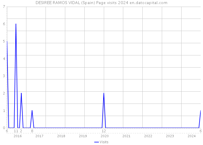 DESIREE RAMOS VIDAL (Spain) Page visits 2024 