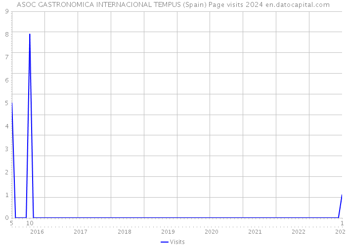 ASOC GASTRONOMICA INTERNACIONAL TEMPUS (Spain) Page visits 2024 