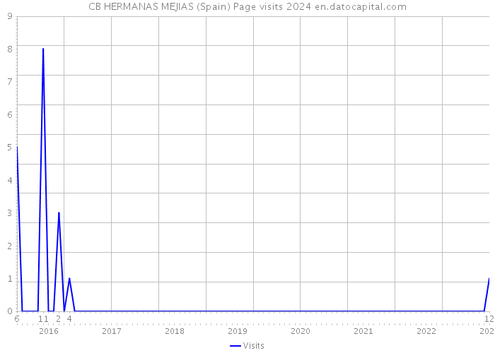 CB HERMANAS MEJIAS (Spain) Page visits 2024 