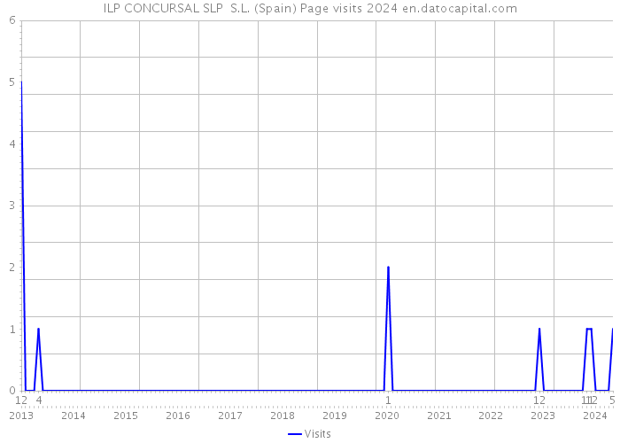 ILP CONCURSAL SLP S.L. (Spain) Page visits 2024 