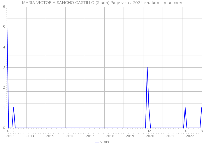 MARIA VICTORIA SANCHO CASTILLO (Spain) Page visits 2024 