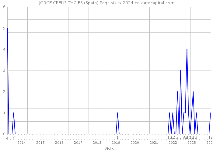 JORGE CREUS TACIES (Spain) Page visits 2024 