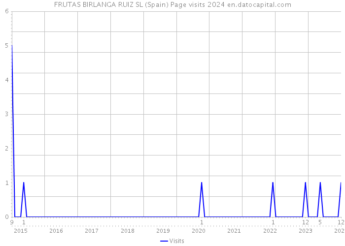 FRUTAS BIRLANGA RUIZ SL (Spain) Page visits 2024 