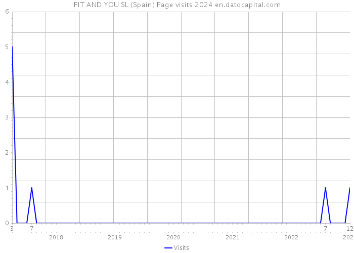 FIT AND YOU SL (Spain) Page visits 2024 