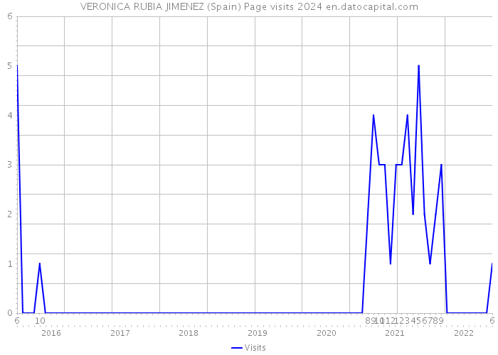 VERONICA RUBIA JIMENEZ (Spain) Page visits 2024 