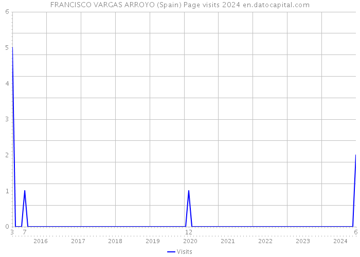 FRANCISCO VARGAS ARROYO (Spain) Page visits 2024 