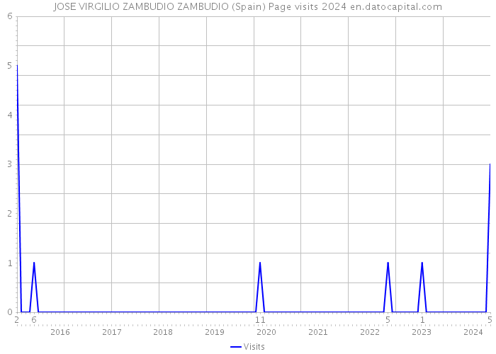 JOSE VIRGILIO ZAMBUDIO ZAMBUDIO (Spain) Page visits 2024 