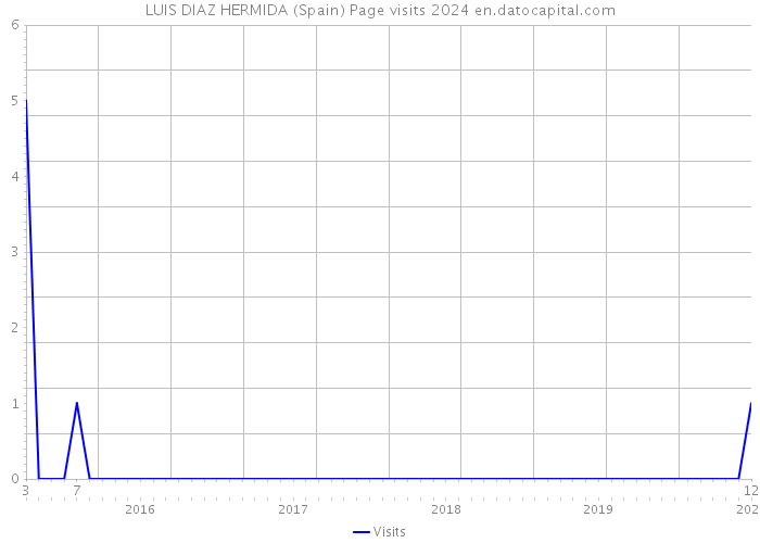 LUIS DIAZ HERMIDA (Spain) Page visits 2024 