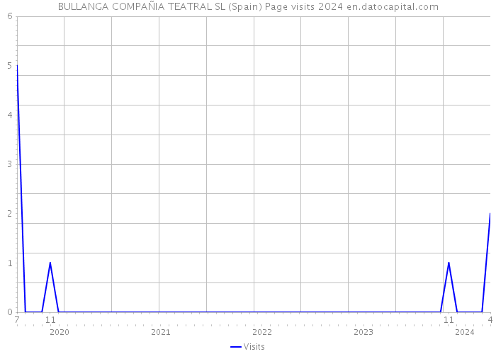 BULLANGA COMPAÑIA TEATRAL SL (Spain) Page visits 2024 