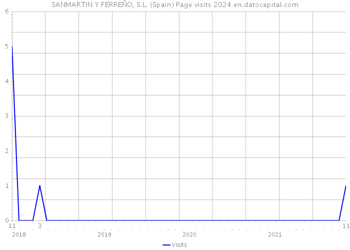 SANMARTIN Y FERREÑO, S.L. (Spain) Page visits 2024 