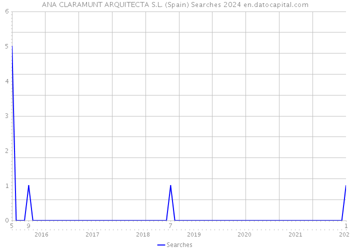 ANA CLARAMUNT ARQUITECTA S.L. (Spain) Searches 2024 