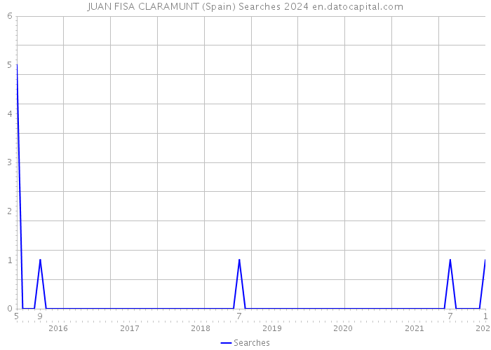 JUAN FISA CLARAMUNT (Spain) Searches 2024 