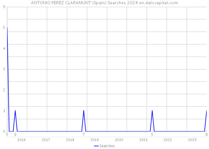 ANTONIO PEREZ CLARAMUNT (Spain) Searches 2024 