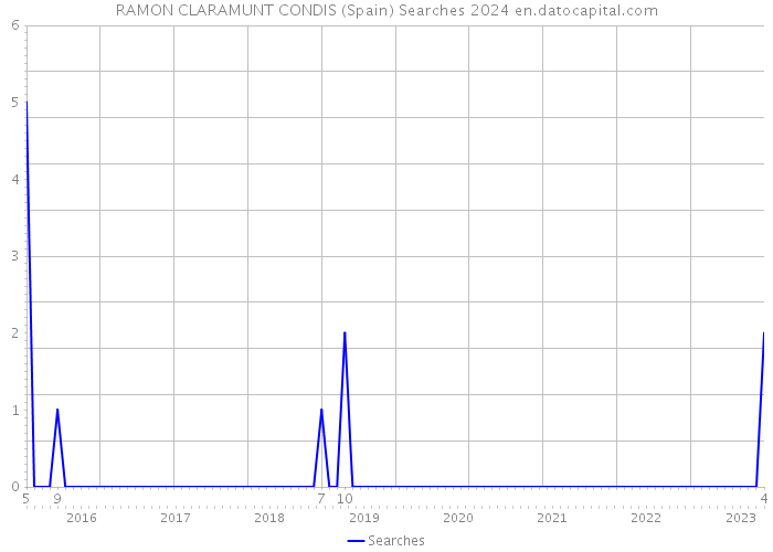 RAMON CLARAMUNT CONDIS (Spain) Searches 2024 