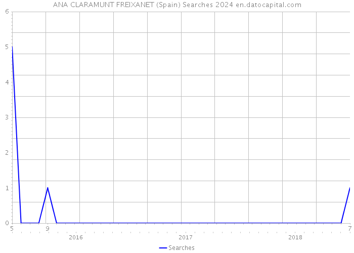 ANA CLARAMUNT FREIXANET (Spain) Searches 2024 