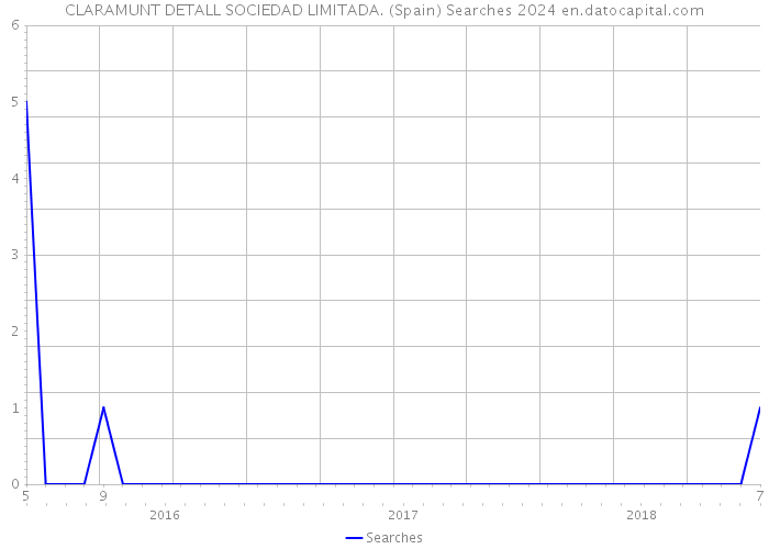 CLARAMUNT DETALL SOCIEDAD LIMITADA. (Spain) Searches 2024 