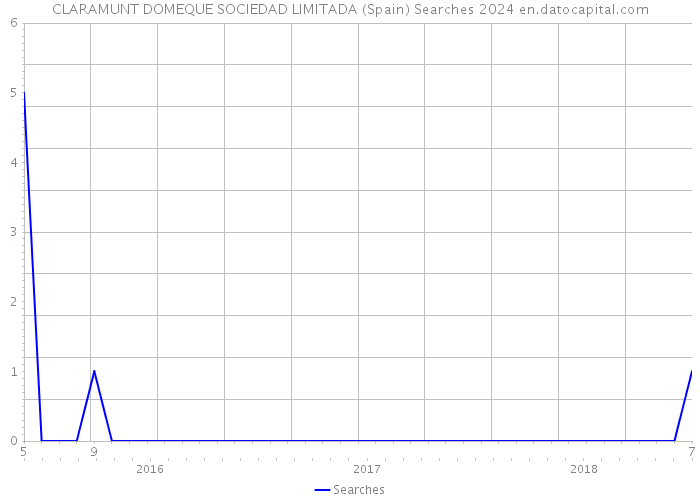 CLARAMUNT DOMEQUE SOCIEDAD LIMITADA (Spain) Searches 2024 