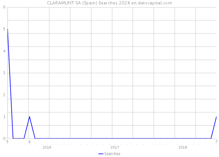 CLARAMUNT SA (Spain) Searches 2024 