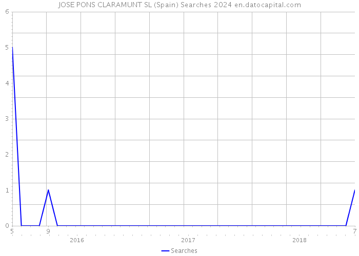 JOSE PONS CLARAMUNT SL (Spain) Searches 2024 