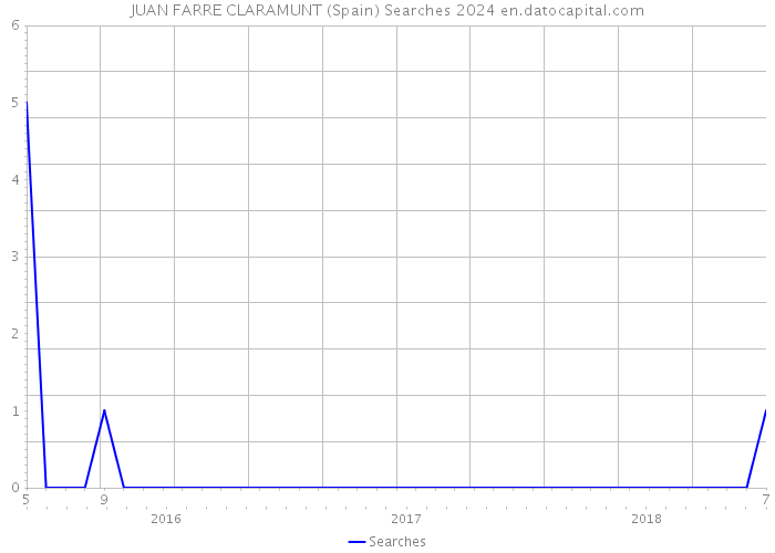 JUAN FARRE CLARAMUNT (Spain) Searches 2024 