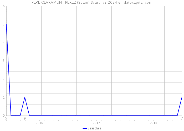 PERE CLARAMUNT PEREZ (Spain) Searches 2024 