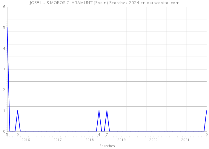 JOSE LUIS MOROS CLARAMUNT (Spain) Searches 2024 