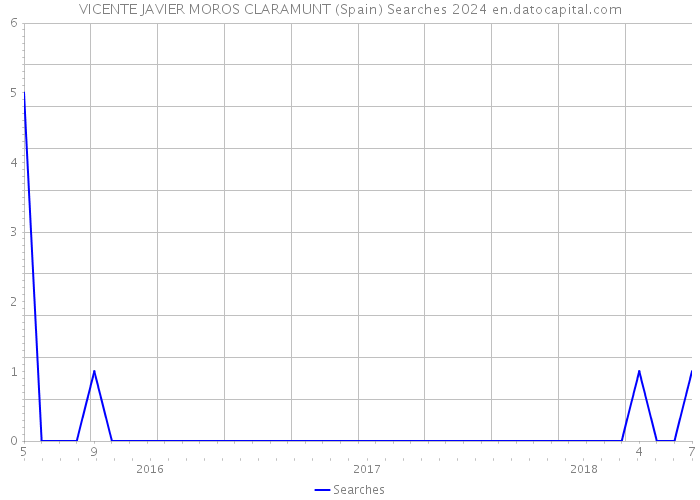 VICENTE JAVIER MOROS CLARAMUNT (Spain) Searches 2024 