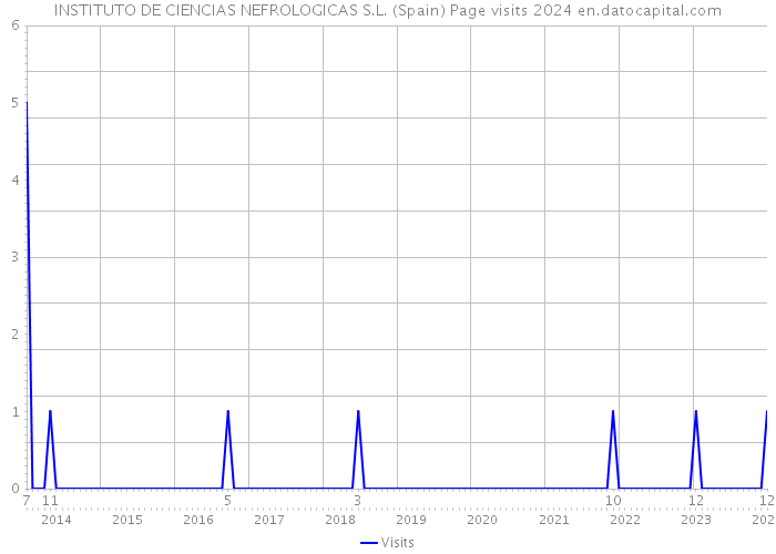 INSTITUTO DE CIENCIAS NEFROLOGICAS S.L. (Spain) Page visits 2024 
