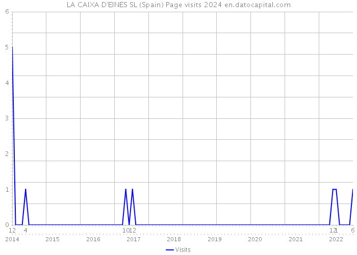 LA CAIXA D'EINES SL (Spain) Page visits 2024 