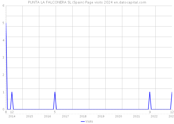 PUNTA LA FALCONERA SL (Spain) Page visits 2024 