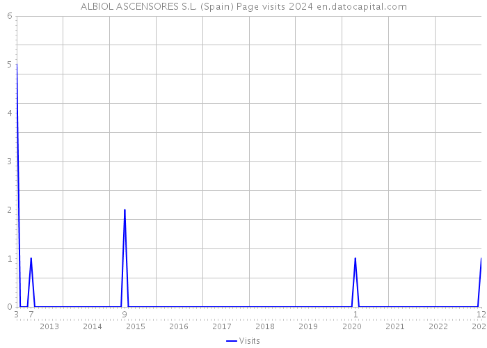 ALBIOL ASCENSORES S.L. (Spain) Page visits 2024 