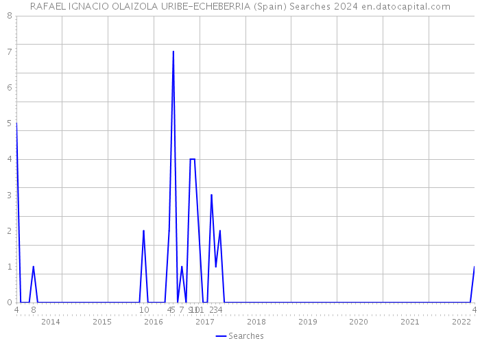 RAFAEL IGNACIO OLAIZOLA URIBE-ECHEBERRIA (Spain) Searches 2024 