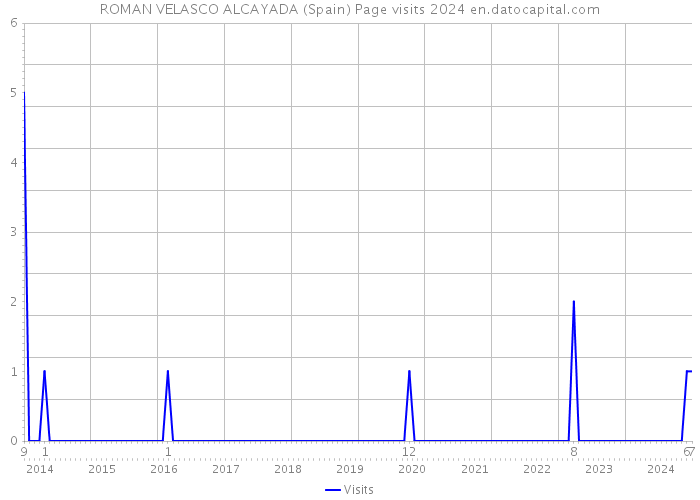 ROMAN VELASCO ALCAYADA (Spain) Page visits 2024 