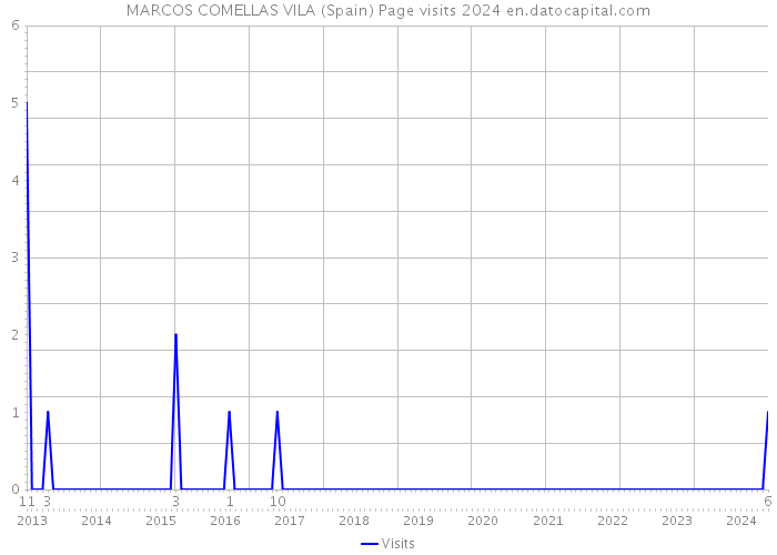 MARCOS COMELLAS VILA (Spain) Page visits 2024 