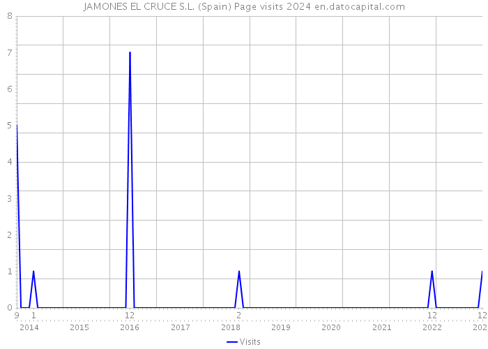 JAMONES EL CRUCE S.L. (Spain) Page visits 2024 