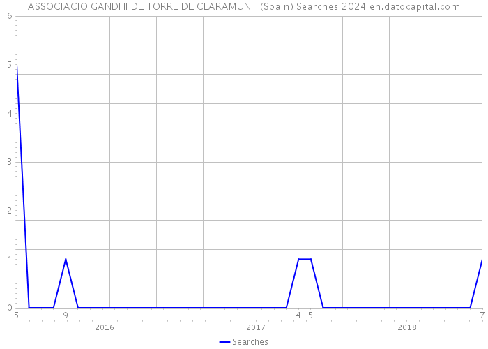 ASSOCIACIO GANDHI DE TORRE DE CLARAMUNT (Spain) Searches 2024 