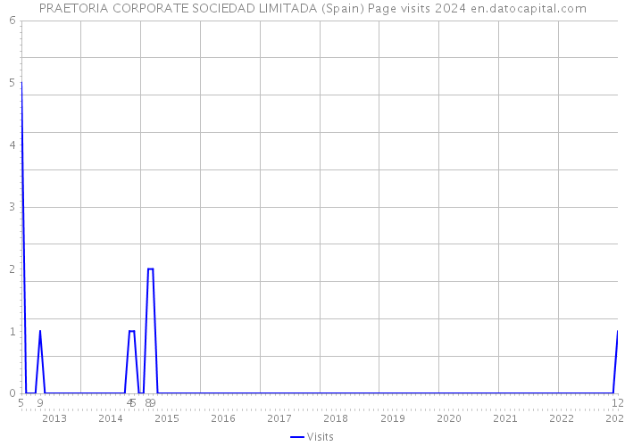 PRAETORIA CORPORATE SOCIEDAD LIMITADA (Spain) Page visits 2024 