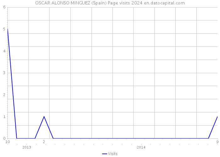 OSCAR ALONSO MINGUEZ (Spain) Page visits 2024 
