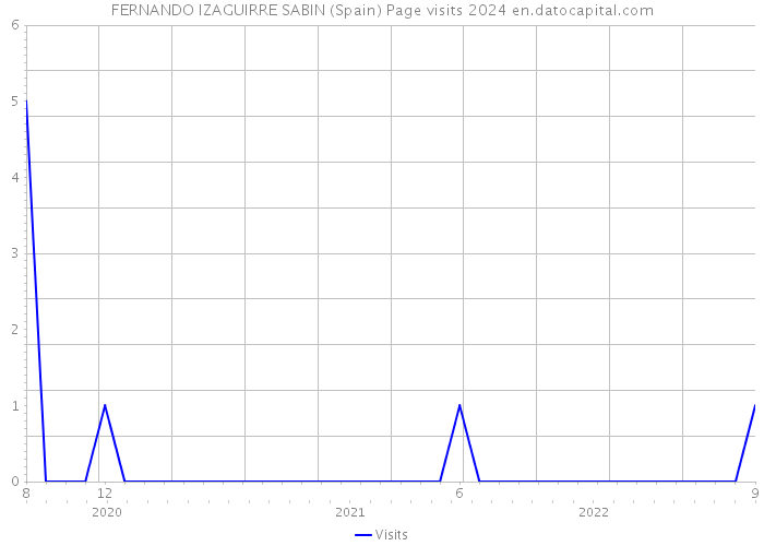 FERNANDO IZAGUIRRE SABIN (Spain) Page visits 2024 