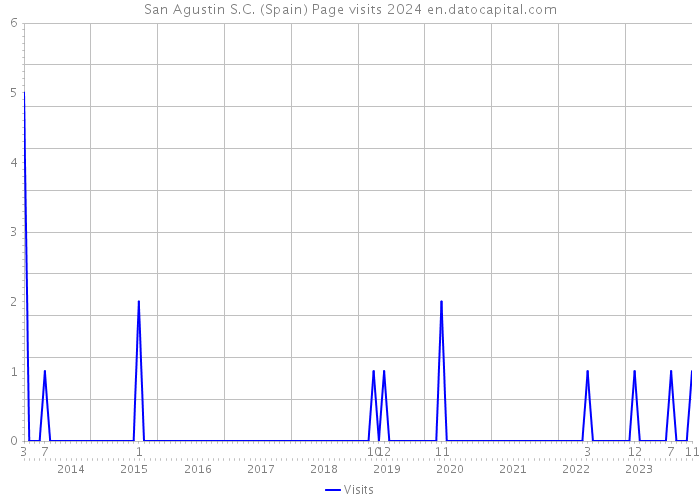 San Agustin S.C. (Spain) Page visits 2024 