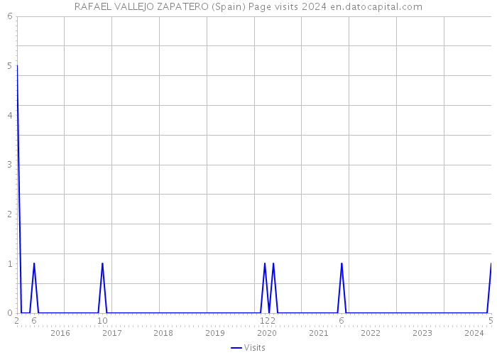 RAFAEL VALLEJO ZAPATERO (Spain) Page visits 2024 