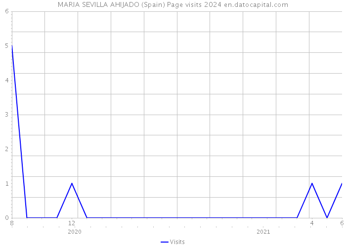 MARIA SEVILLA AHIJADO (Spain) Page visits 2024 