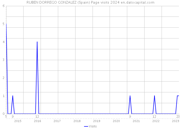 RUBEN DORREGO GONZALEZ (Spain) Page visits 2024 
