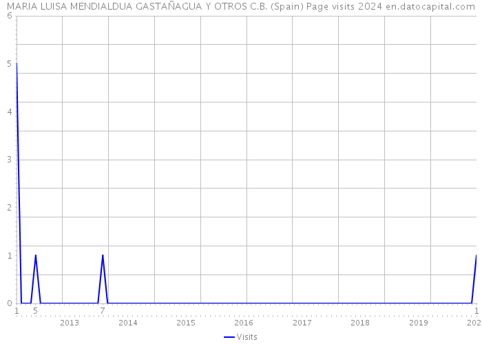 MARIA LUISA MENDIALDUA GASTAÑAGUA Y OTROS C.B. (Spain) Page visits 2024 
