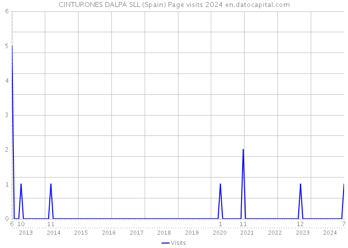 CINTURONES DALPA SLL (Spain) Page visits 2024 