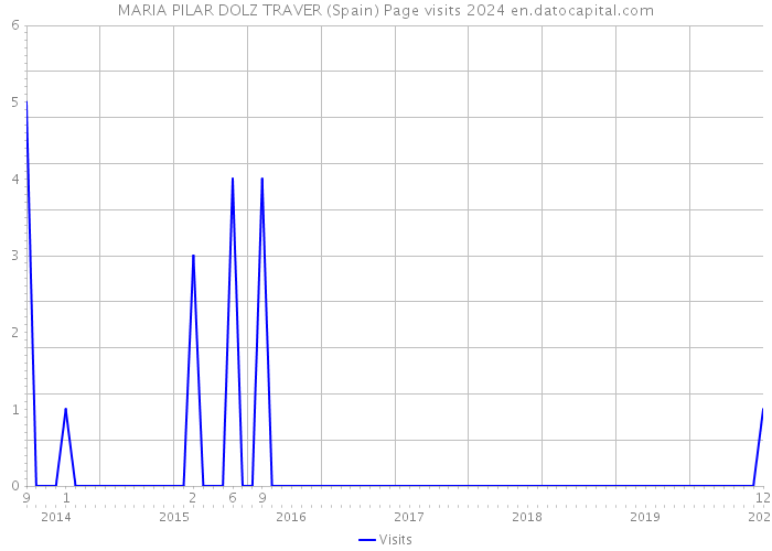 MARIA PILAR DOLZ TRAVER (Spain) Page visits 2024 