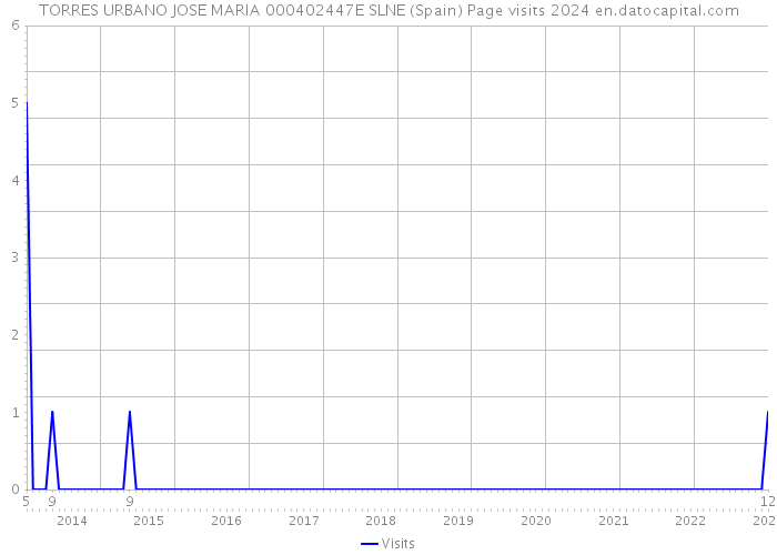 TORRES URBANO JOSE MARIA 000402447E SLNE (Spain) Page visits 2024 