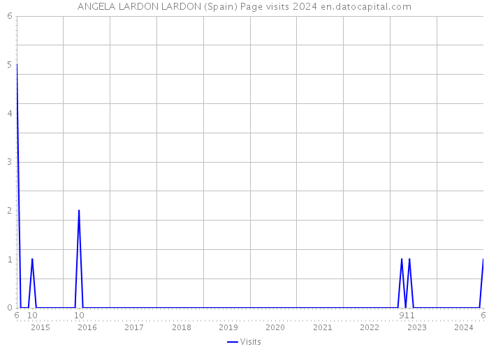 ANGELA LARDON LARDON (Spain) Page visits 2024 