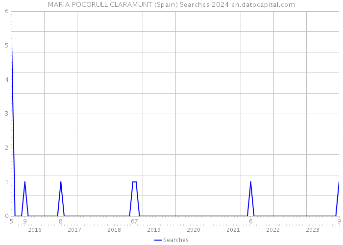 MARIA POCORULL CLARAMUNT (Spain) Searches 2024 