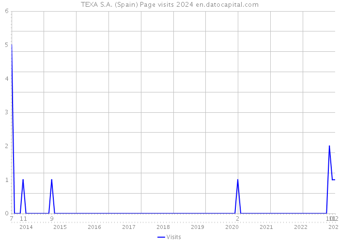 TEXA S.A. (Spain) Page visits 2024 